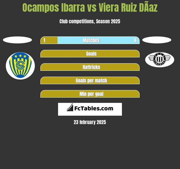 Ocampos Ibarra vs Viera Ruiz DÃ­az h2h player stats