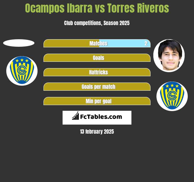 Ocampos Ibarra vs Torres Riveros h2h player stats