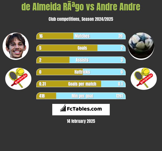 de Almeida RÃªgo vs Andre Andre h2h player stats