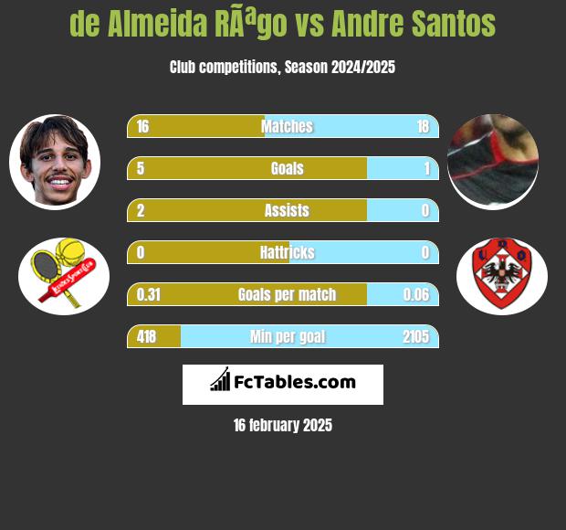 de Almeida RÃªgo vs Andre Santos h2h player stats