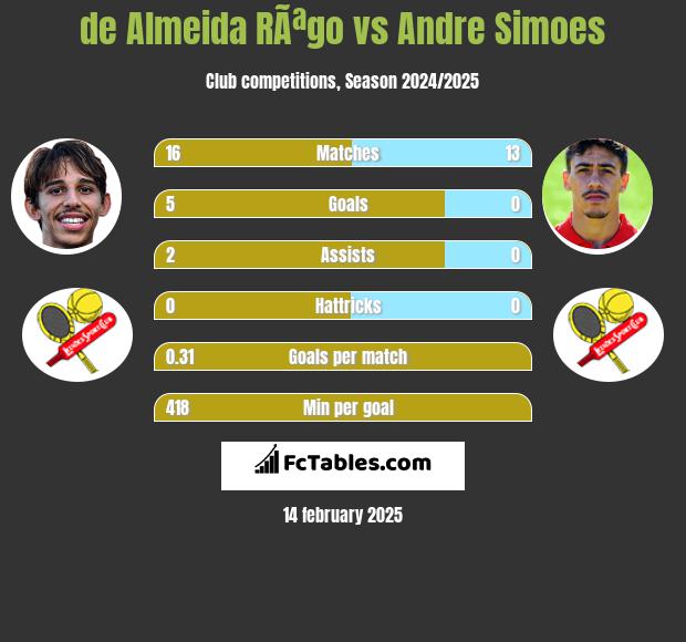 de Almeida RÃªgo vs Andre Simoes h2h player stats