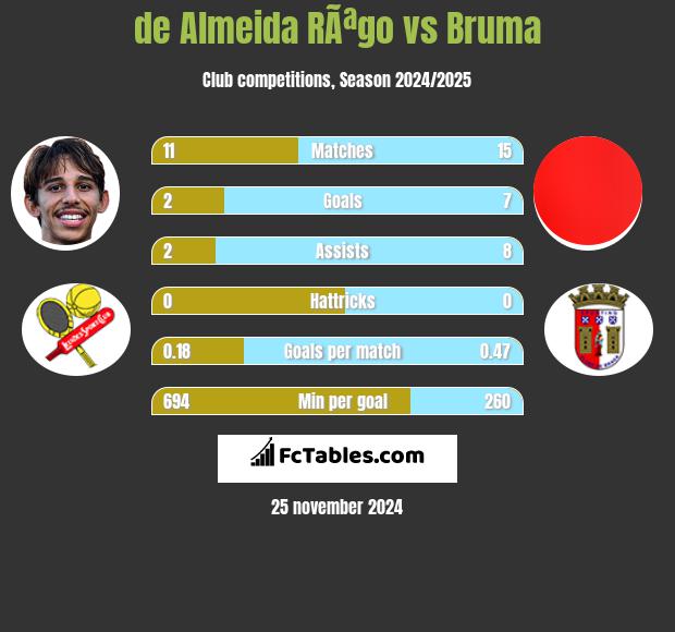 de Almeida RÃªgo vs Bruma h2h player stats