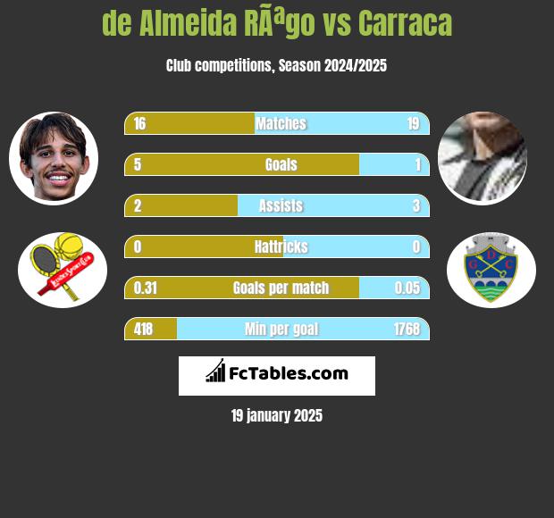 de Almeida RÃªgo vs Carraca h2h player stats