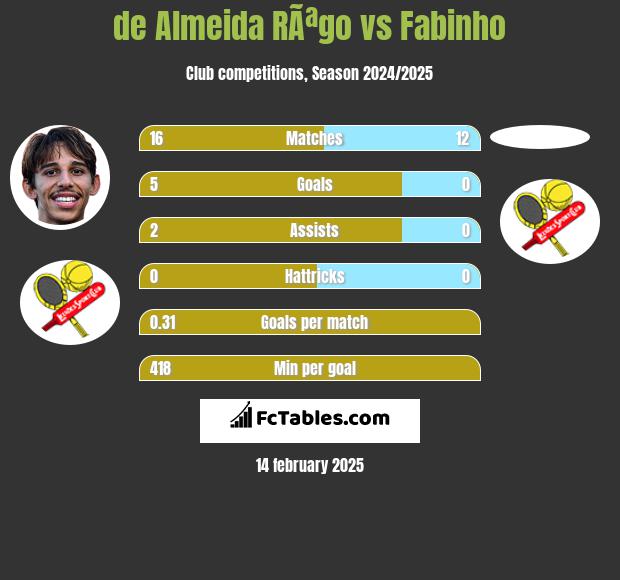 de Almeida RÃªgo vs Fabinho h2h player stats