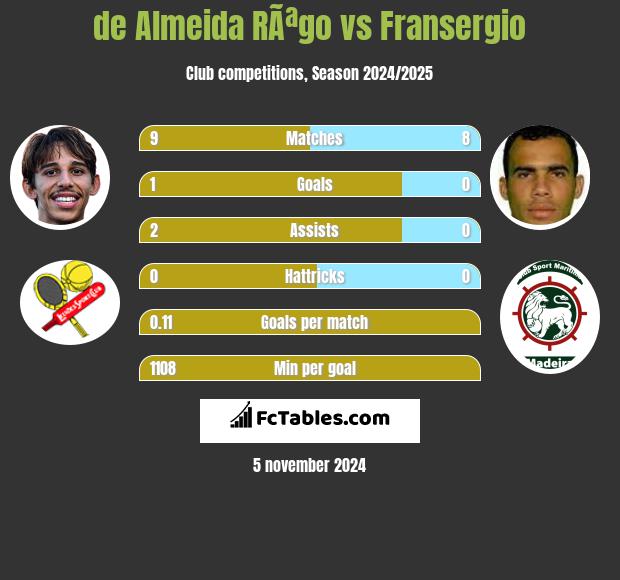 de Almeida RÃªgo vs Fransergio h2h player stats