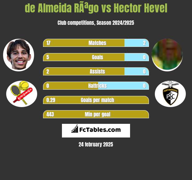 de Almeida RÃªgo vs Hector Hevel h2h player stats