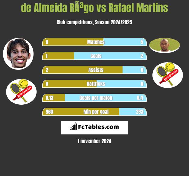 de Almeida RÃªgo vs Rafael Martins h2h player stats