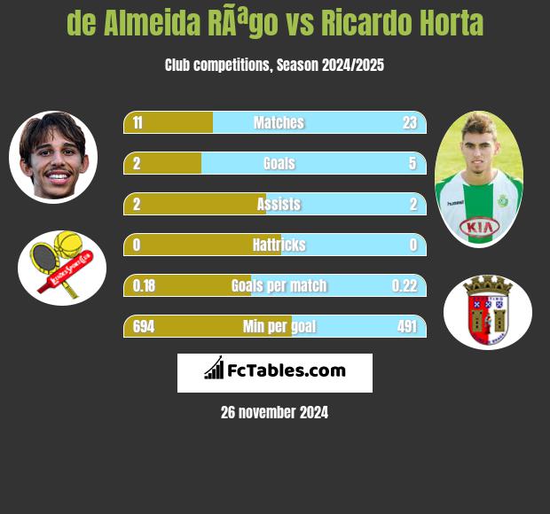 de Almeida RÃªgo vs Ricardo Horta h2h player stats