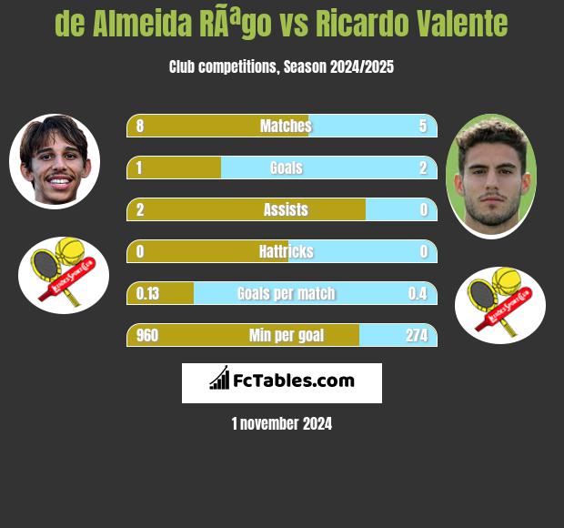 de Almeida RÃªgo vs Ricardo Valente h2h player stats