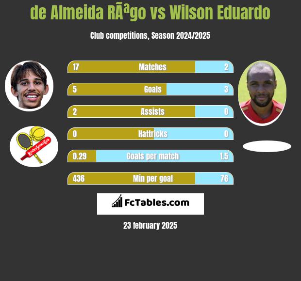 de Almeida RÃªgo vs Wilson Eduardo h2h player stats