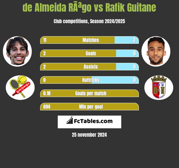 de Almeida RÃªgo vs Rafik Guitane h2h player stats