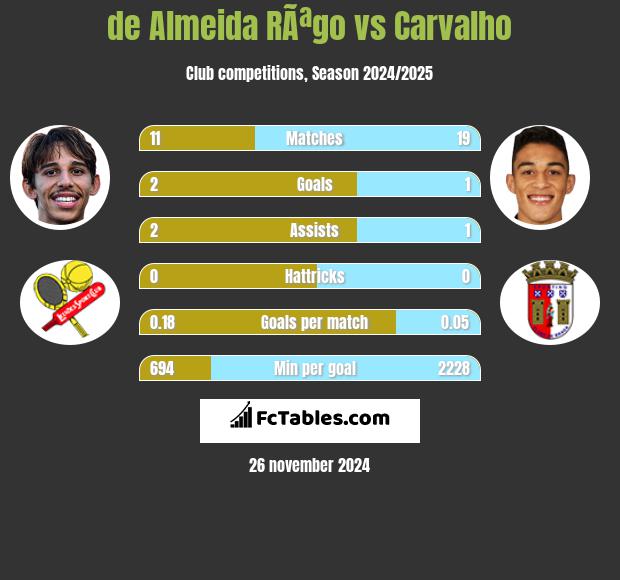 de Almeida RÃªgo vs Carvalho h2h player stats