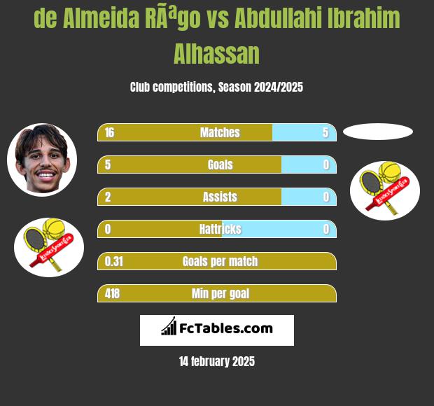 de Almeida RÃªgo vs Abdullahi Ibrahim Alhassan h2h player stats