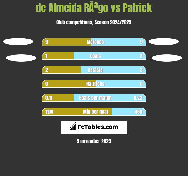 de Almeida RÃªgo vs Patrick h2h player stats