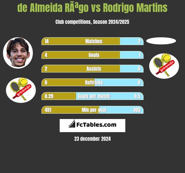 de Almeida RÃªgo vs Rodrigo Martins h2h player stats