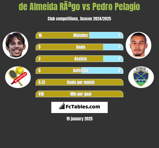 de Almeida RÃªgo vs Pedro Pelagio h2h player stats