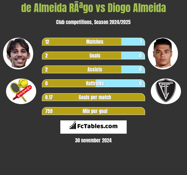 de Almeida RÃªgo vs Diogo Almeida h2h player stats