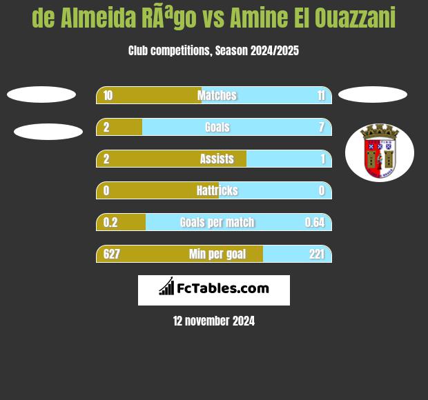 de Almeida RÃªgo vs Amine El Ouazzani h2h player stats