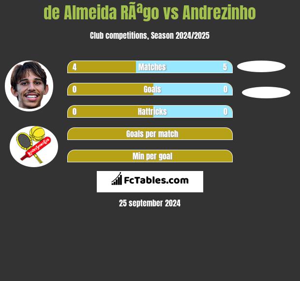 de Almeida RÃªgo vs Andrezinho h2h player stats