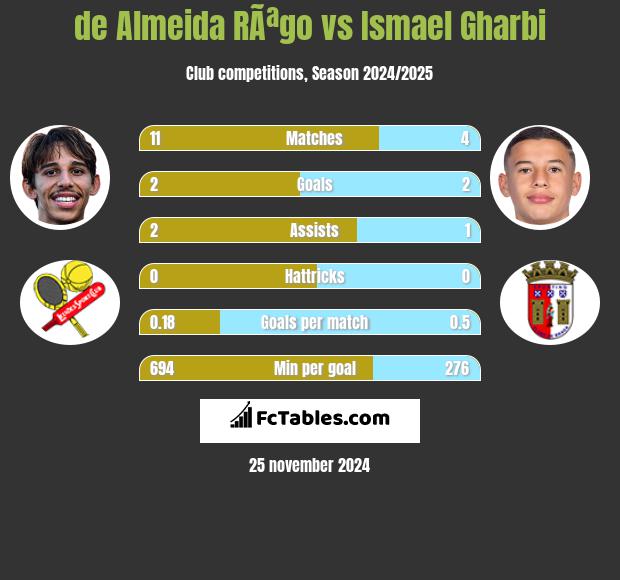 de Almeida RÃªgo vs Ismael Gharbi h2h player stats