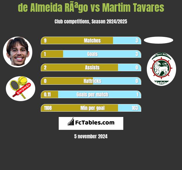 de Almeida RÃªgo vs Martim Tavares h2h player stats