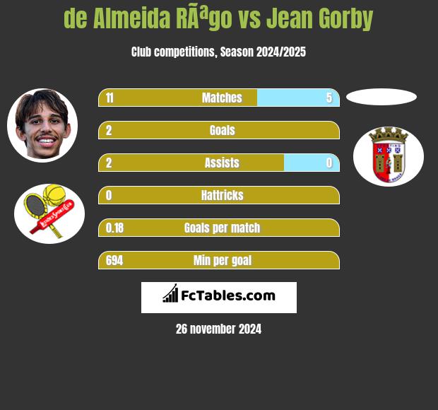 de Almeida RÃªgo vs Jean Gorby h2h player stats