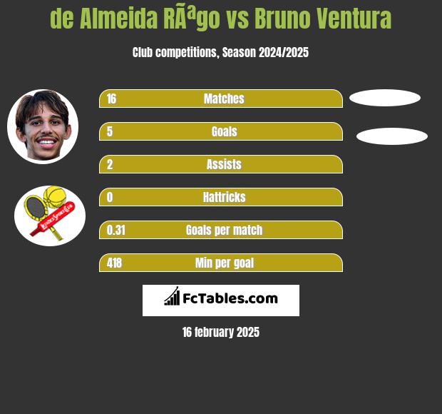 de Almeida RÃªgo vs Bruno Ventura h2h player stats