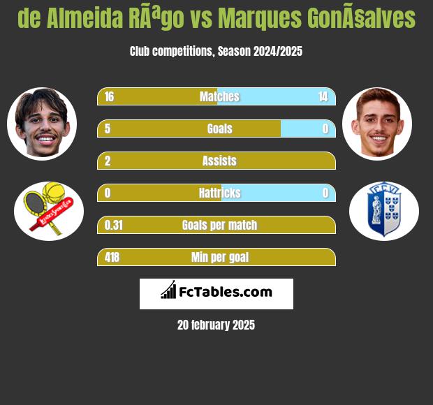 de Almeida RÃªgo vs Marques GonÃ§alves h2h player stats