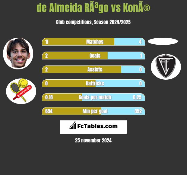 de Almeida RÃªgo vs KonÃ© h2h player stats