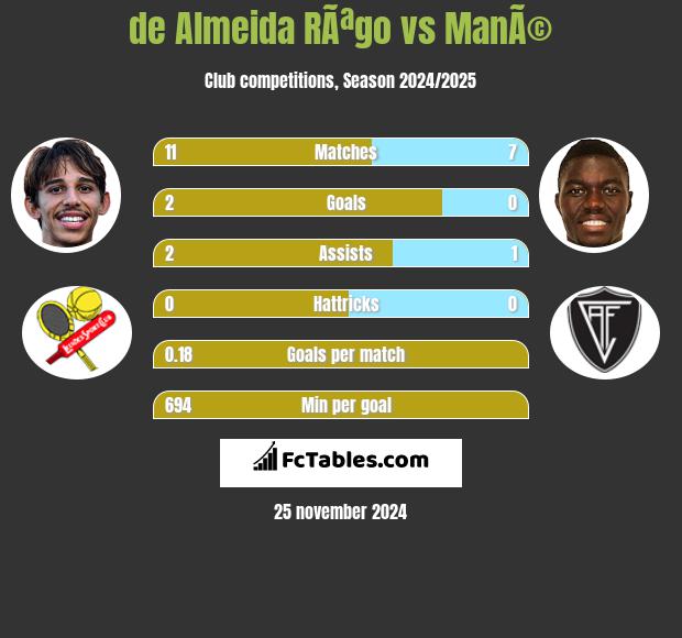 de Almeida RÃªgo vs ManÃ© h2h player stats