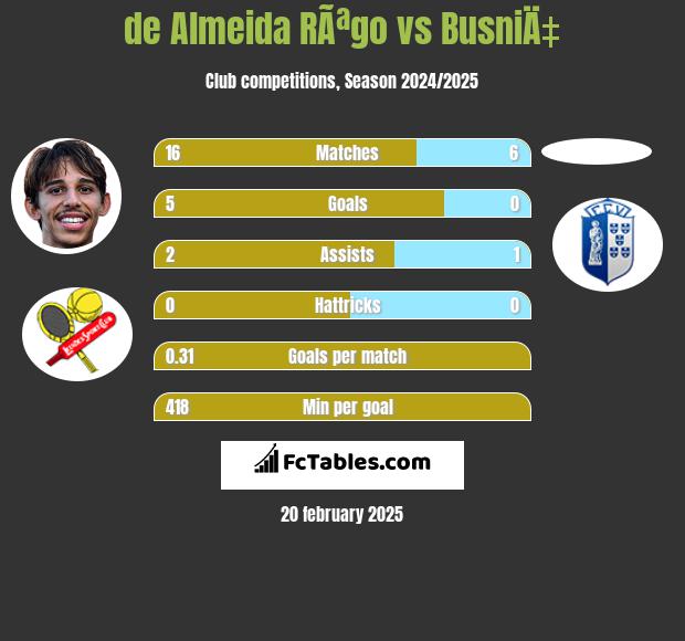 de Almeida RÃªgo vs BusniÄ‡ h2h player stats