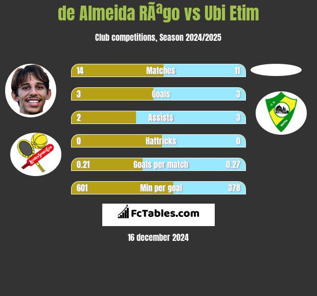 de Almeida RÃªgo vs Ubi Etim h2h player stats