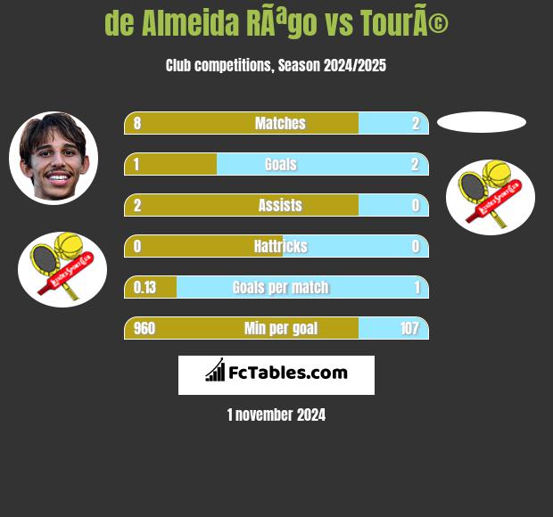 de Almeida RÃªgo vs TourÃ© h2h player stats