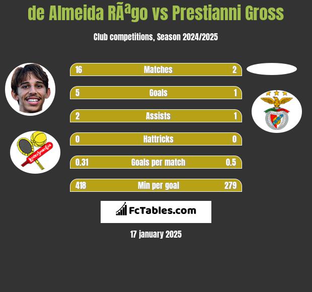 de Almeida RÃªgo vs Prestianni Gross h2h player stats