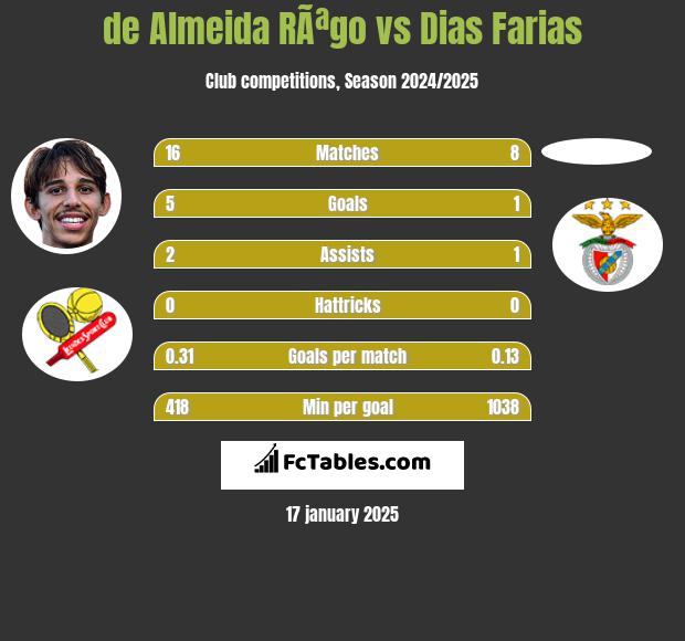 de Almeida RÃªgo vs Dias Farias h2h player stats