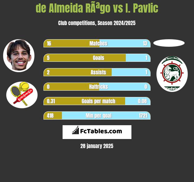 de Almeida RÃªgo vs I. Pavlic h2h player stats