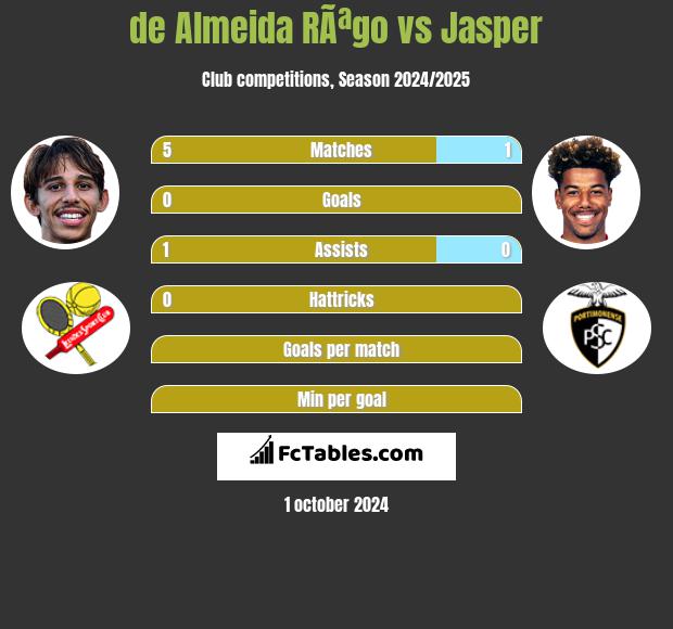 de Almeida RÃªgo vs Jasper h2h player stats