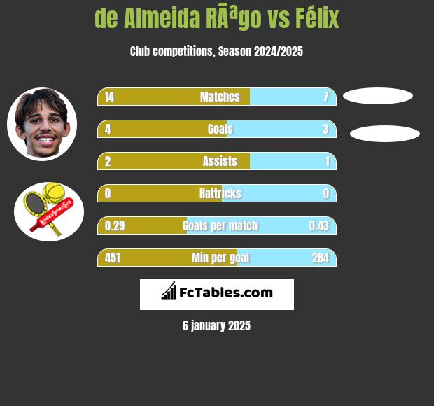 de Almeida RÃªgo vs Félix h2h player stats