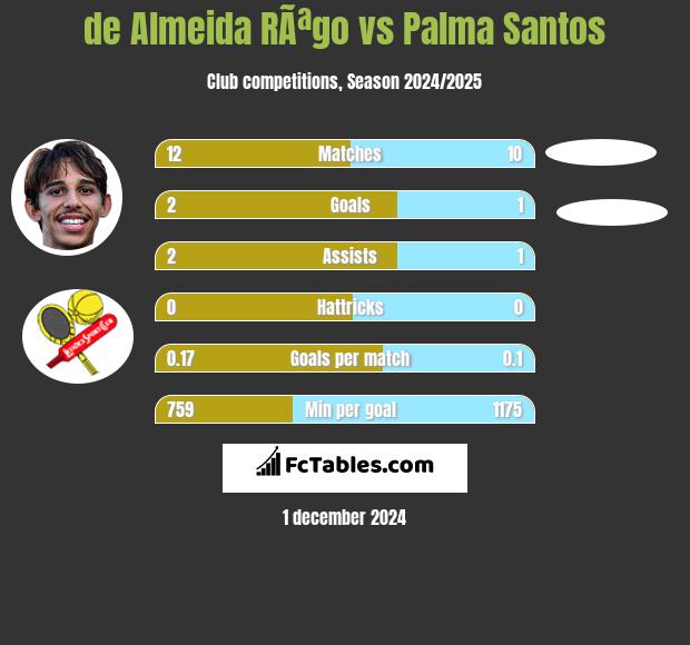 de Almeida RÃªgo vs Palma Santos h2h player stats