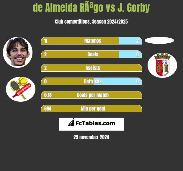 de Almeida RÃªgo vs J. Gorby h2h player stats