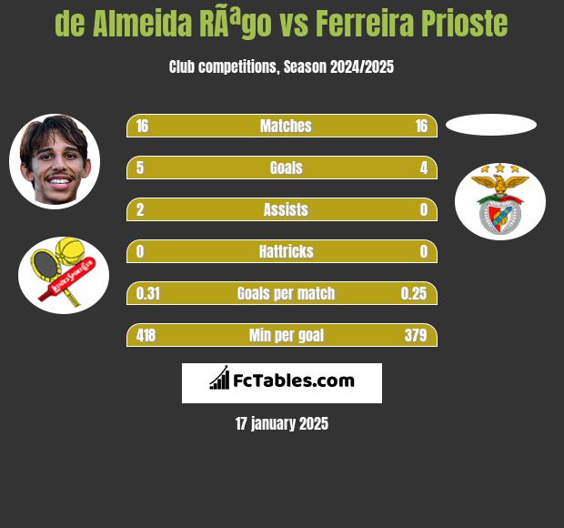 de Almeida RÃªgo vs Ferreira Prioste h2h player stats