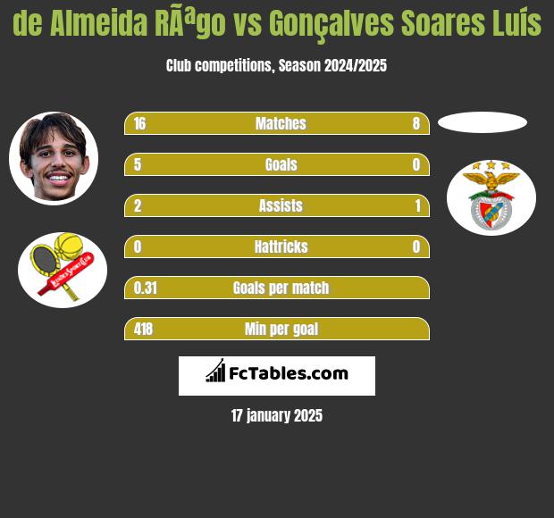 de Almeida RÃªgo vs Gonçalves Soares Luís h2h player stats