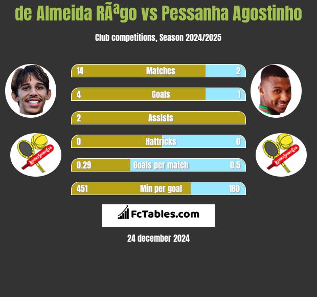 de Almeida RÃªgo vs Pessanha Agostinho h2h player stats