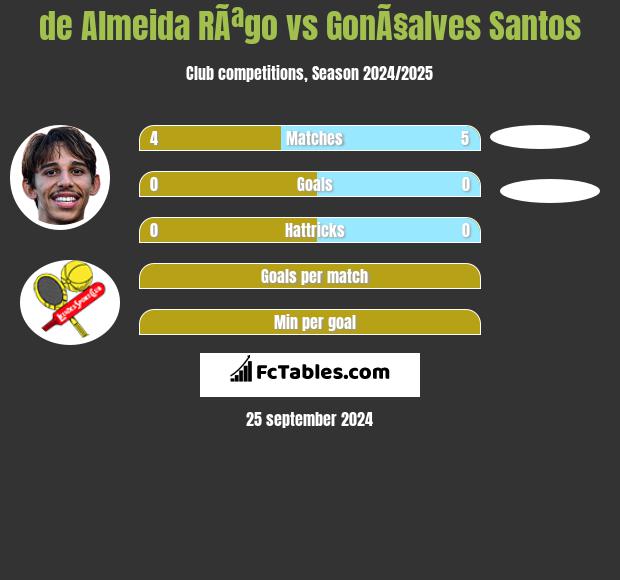 de Almeida RÃªgo vs GonÃ§alves Santos h2h player stats