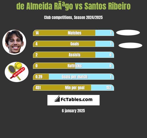 de Almeida RÃªgo vs Santos Ribeiro h2h player stats