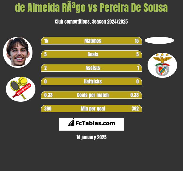 de Almeida RÃªgo vs Pereira De Sousa h2h player stats