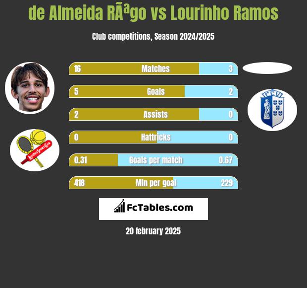 de Almeida RÃªgo vs Lourinho Ramos h2h player stats