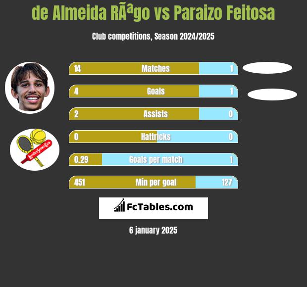 de Almeida RÃªgo vs Paraizo Feitosa h2h player stats