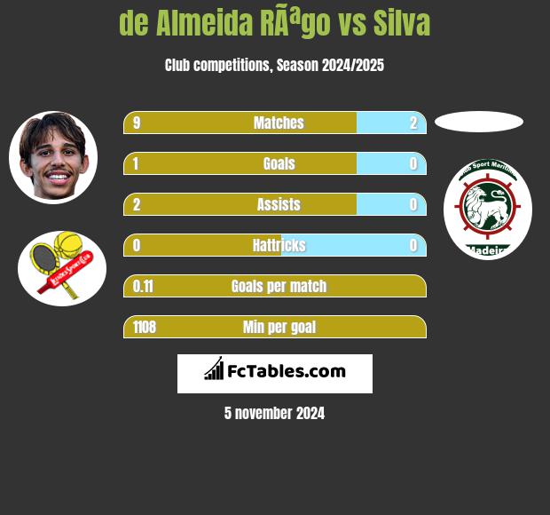 de Almeida RÃªgo vs Silva h2h player stats