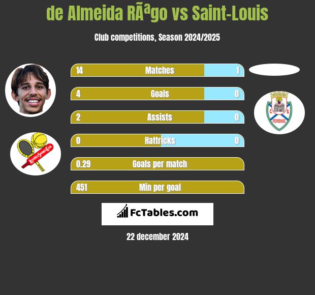 de Almeida RÃªgo vs Saint-Louis h2h player stats